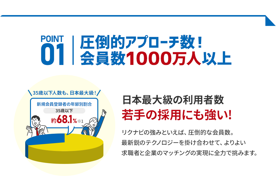 POINT01 圧倒的アプローチ数！会員数1000万人以上 日本最大級の利用者数若手の採用にも強い!