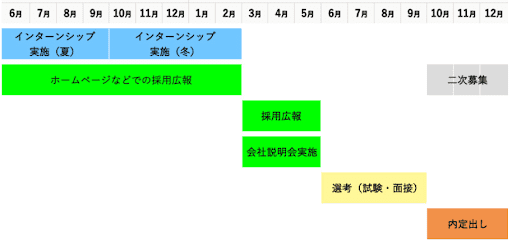 就活ルール遵守企業の採用スケジュール例