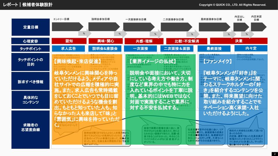 岐阜タンメンの候補者体験設計