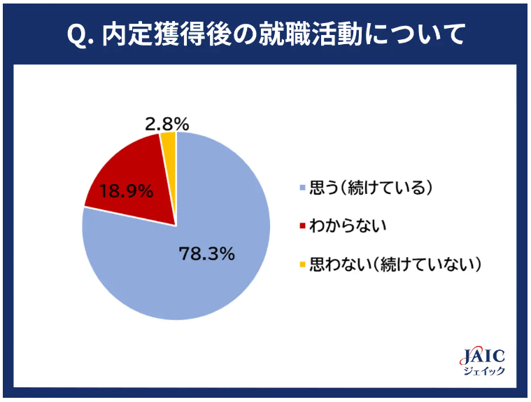 内定獲得後の就職活動について