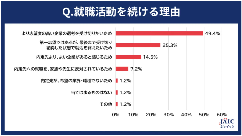 就職活動を続ける理由